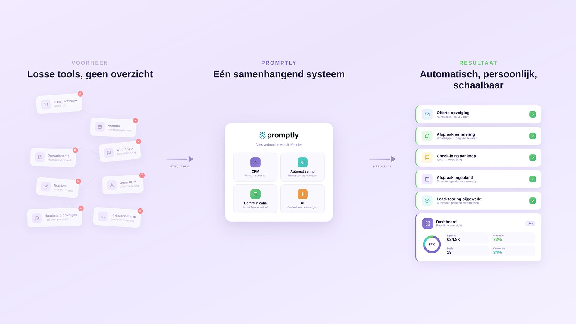 ai-automatisering structuur