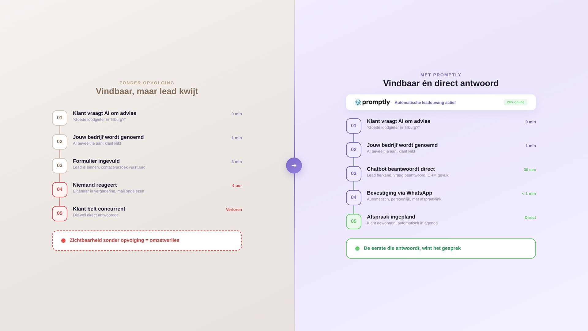 ai-vindbaarheid promptly leadopvolging