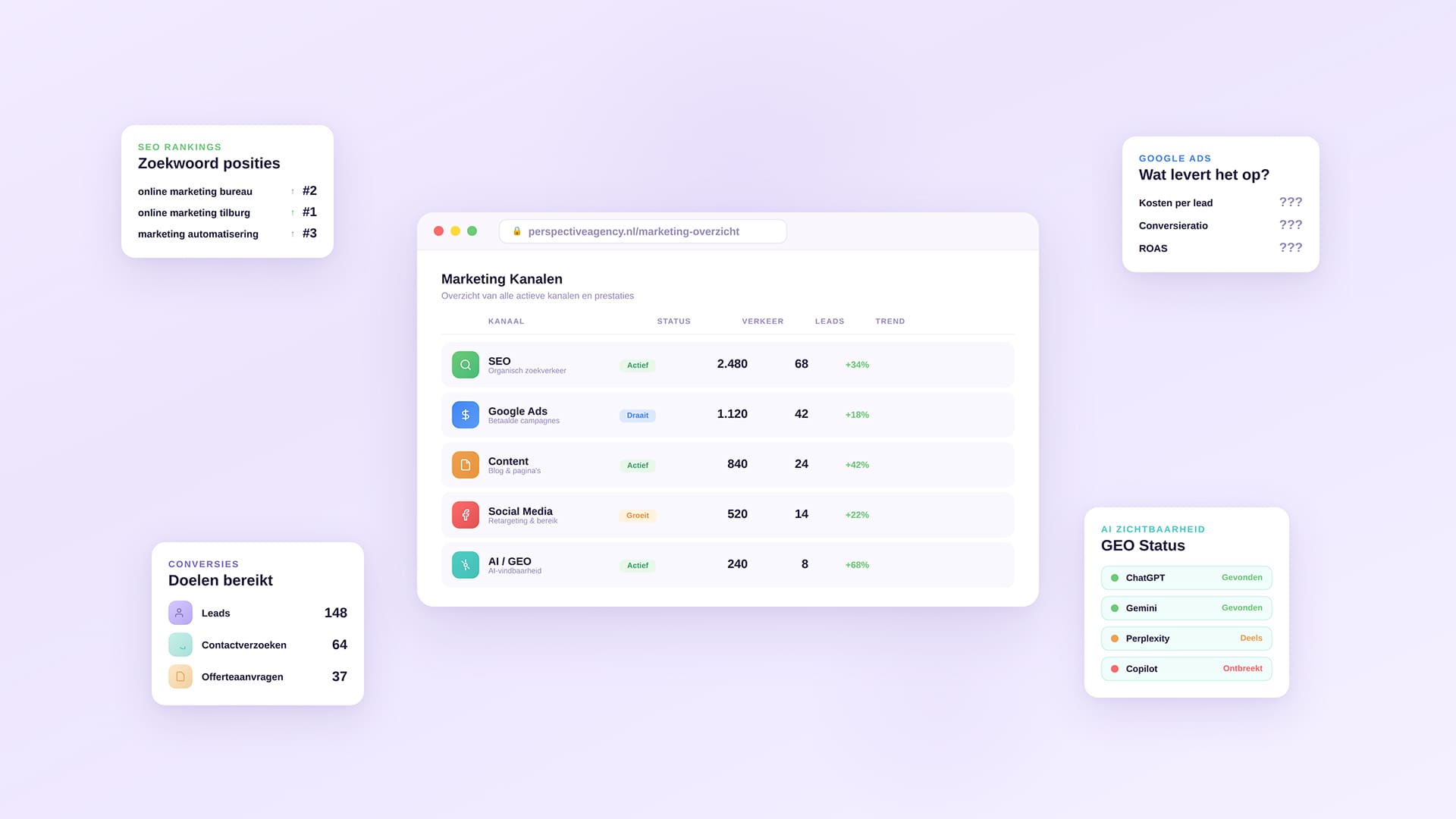 Online marketing strategie dashboard met SEO-resultaten en campagneprestaties voor MKB