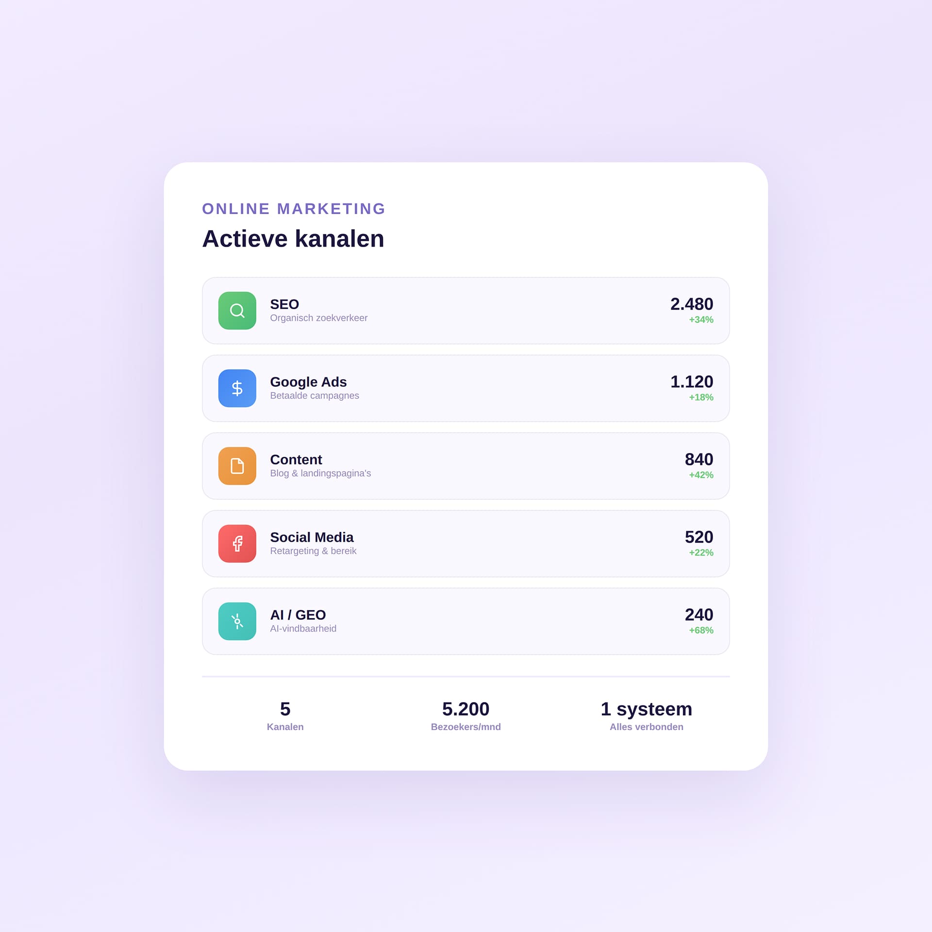Online marketing strategie dashboard met SEO-resultaten en campagneprestaties voor MKB actieve kanalen