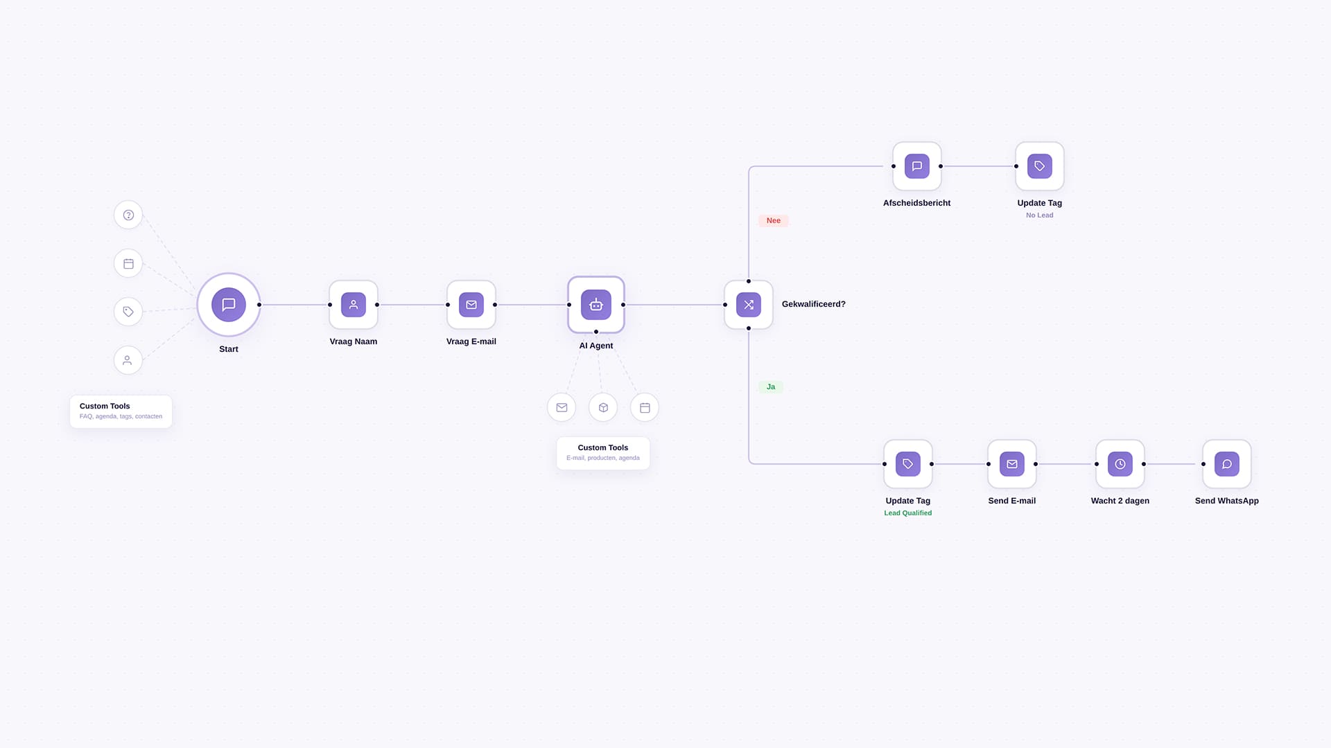 AI chatbot nodes stappen